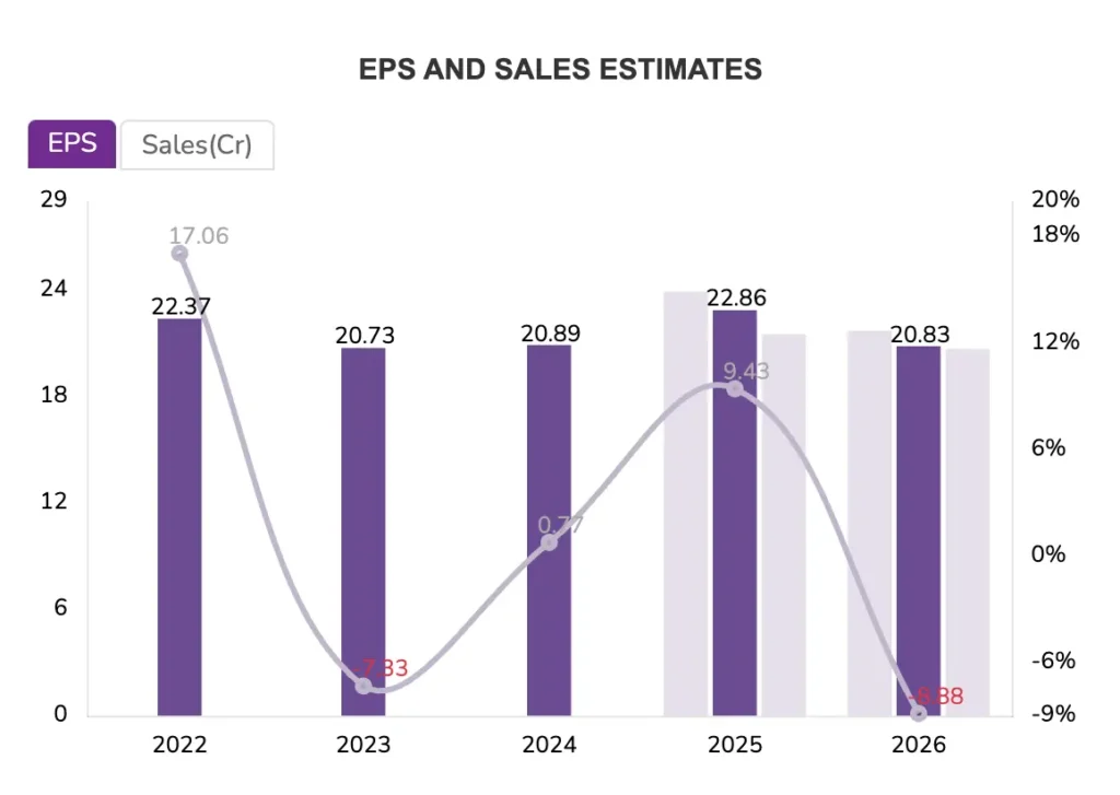 Wipro EPS and Sales Estimates